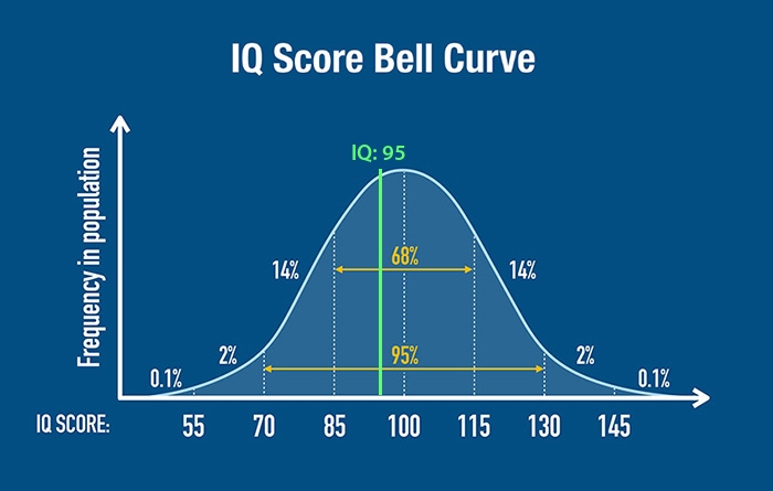 76 IQ Score—Bell Curve