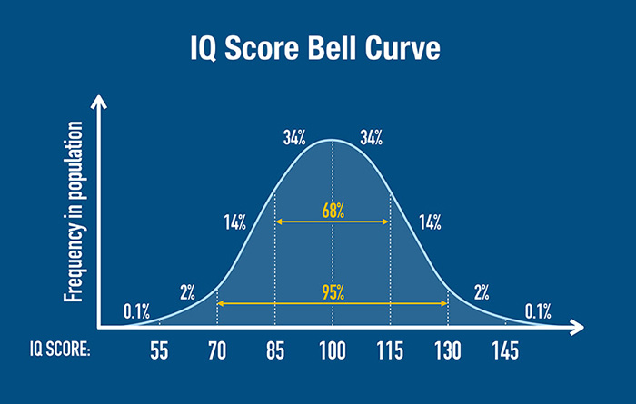 76 IQ Score—Bell Curve